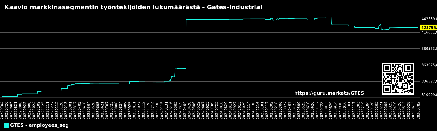 Kaavio markkinasegmentin työntekijöiden lukumäärästä - Gates-industrial